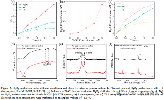 南开大学科研团队选用我司RVC泡沫玻碳电极,相关成果发表于化学领域JACS顶级期刊!(图6) 1-250Q41K933402.png
